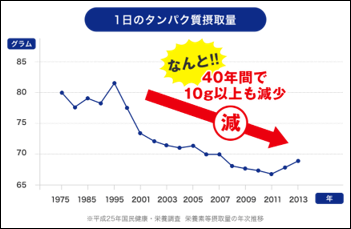 吉田医師の取り組み。専門的知見から栄養補給によって認知症予防等にアプローチし体の内側から健康を作る食事をご提供します。